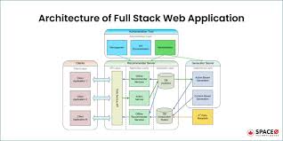 Showing architecture for full-stack web development